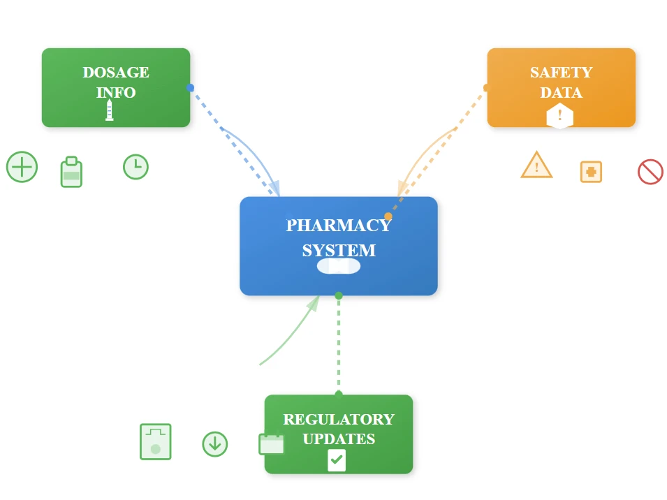 Pharmacies